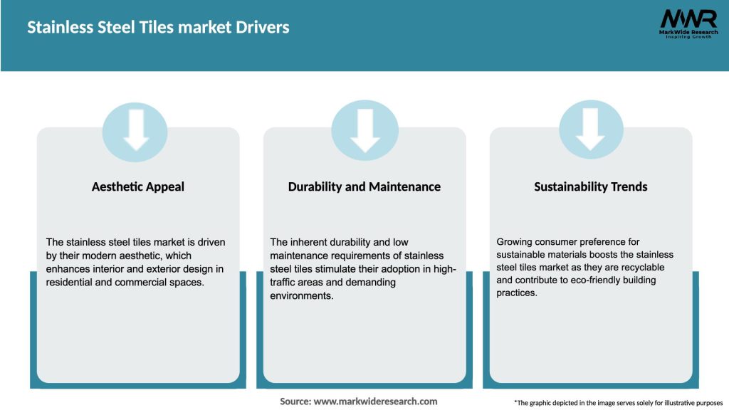 Stainless Steel Tiles market Drivers