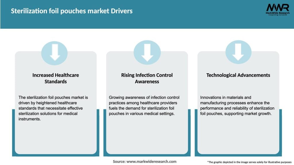 Sterilization foil pouches market Drivers