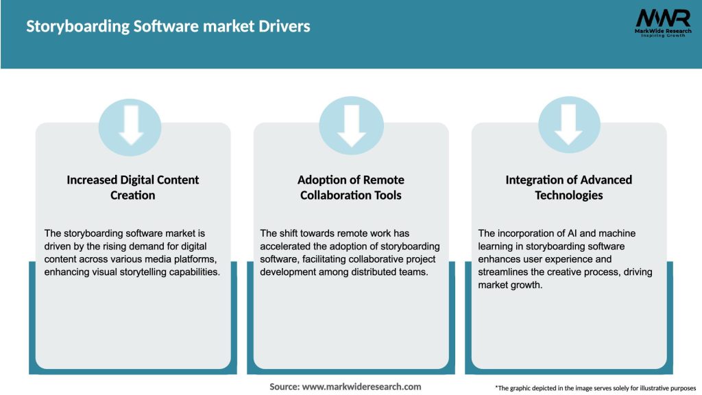 Storyboarding Software market Drivers