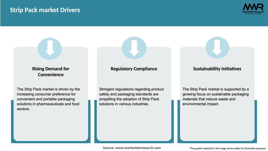 Strip Pack market Drivers