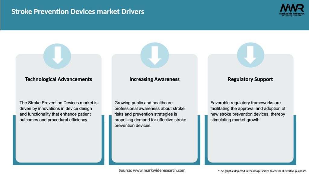 Stroke Prevention Devices market Drivers