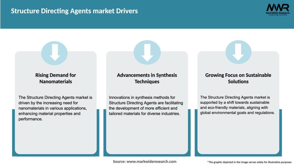 Structure Directing Agents market Drivers