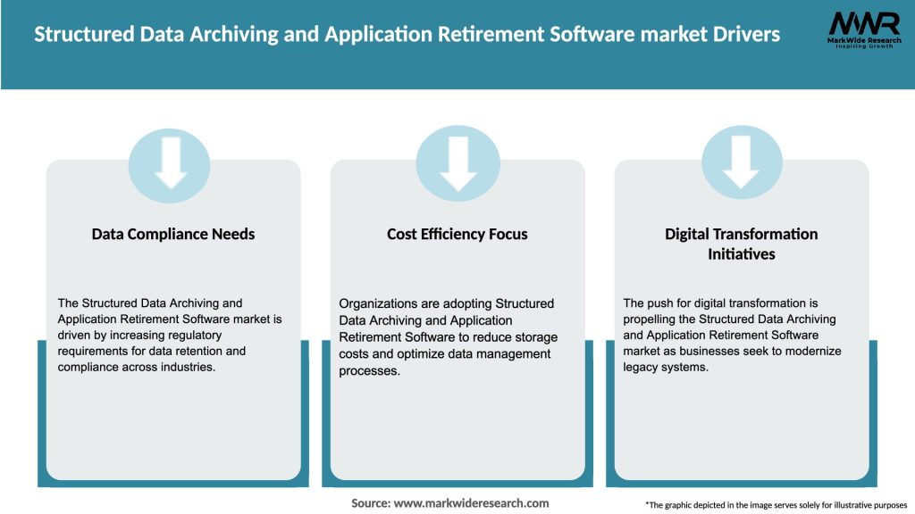 Structured Data Archiving and Application Retirement Software market Drivers