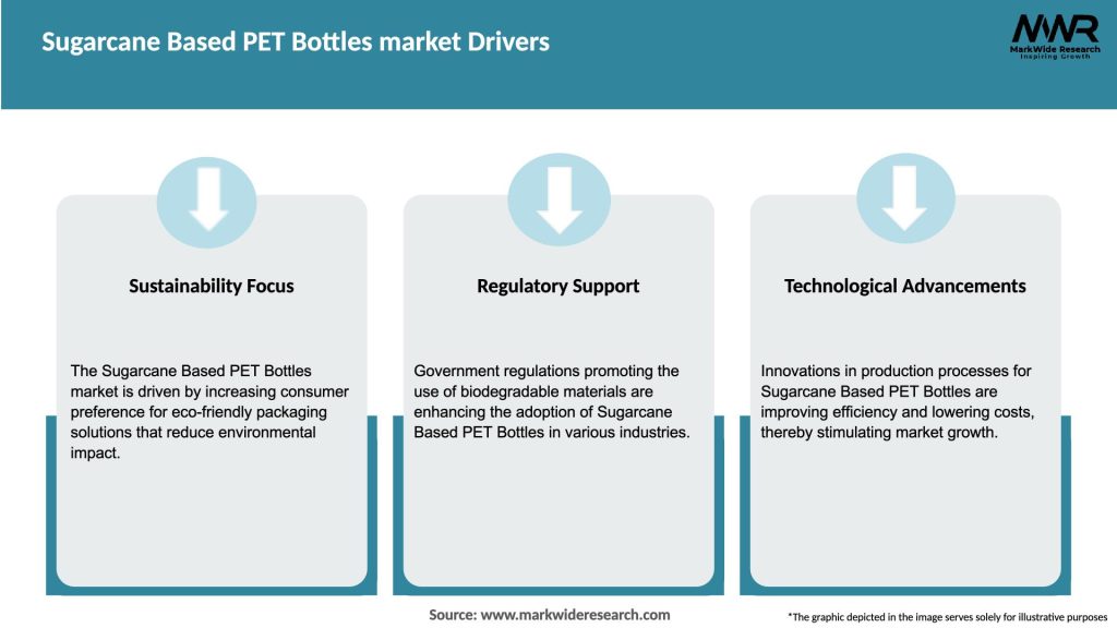 Sugarcane Based PET Bottles market Drivers