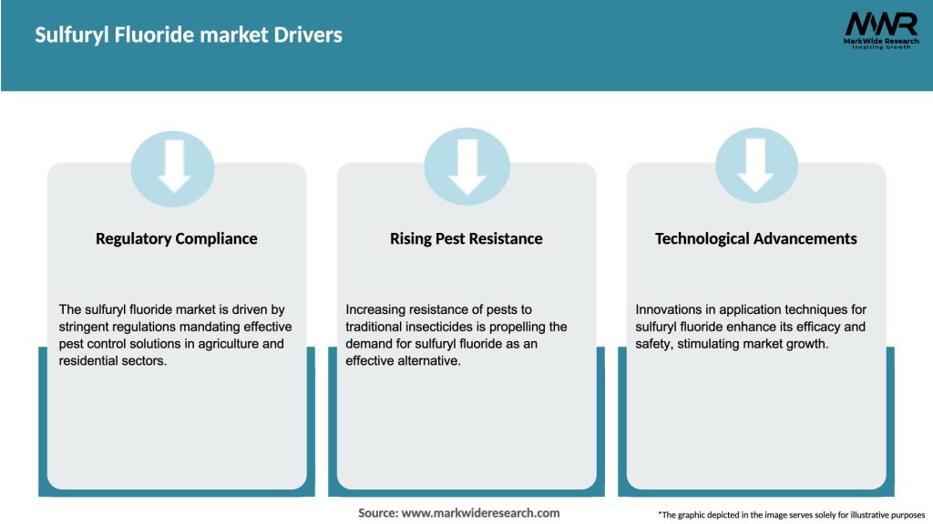 Sulfuryl Fluoride market Drivers
