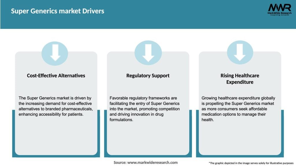 Super Generics market Drivers