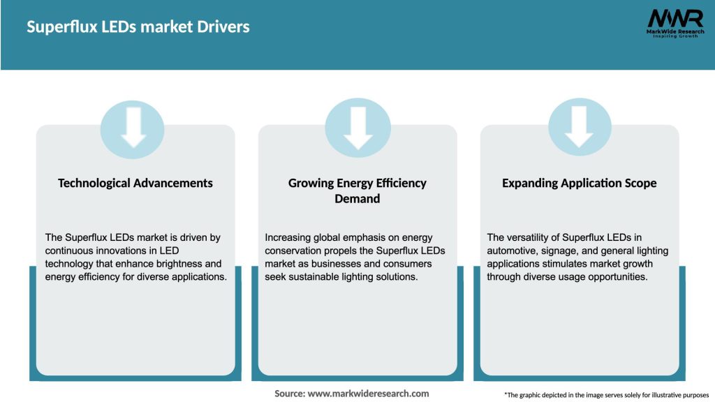 Superflux LEDs market Drivers