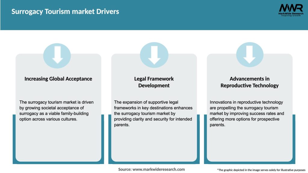 Surrogacy Tourism market Drivers