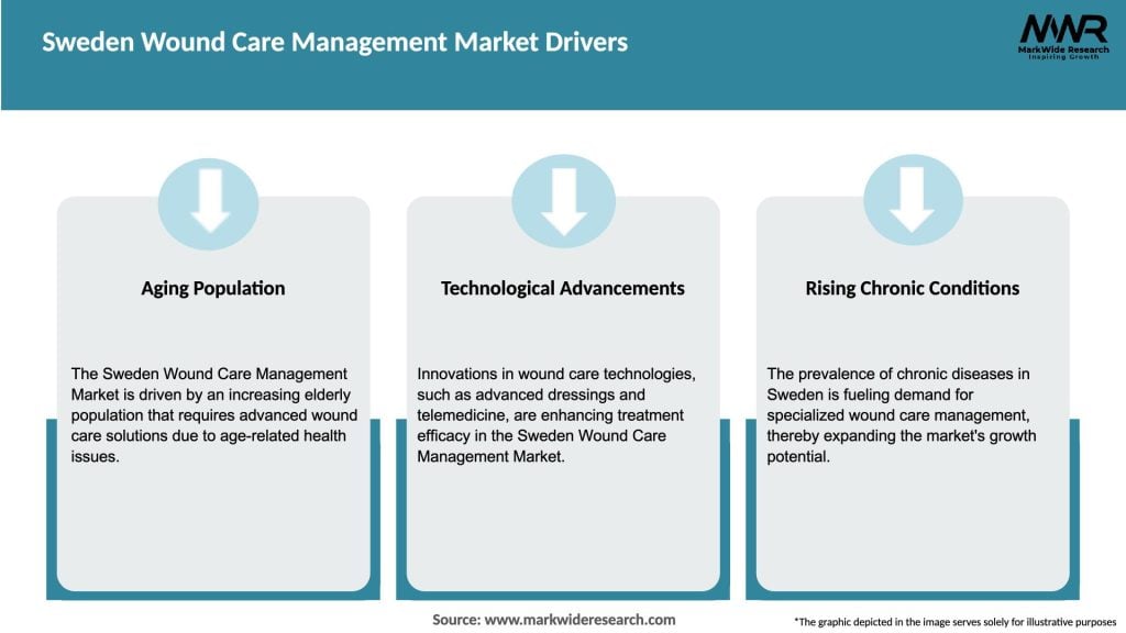 Sweden Wound Care Management Market Drivers