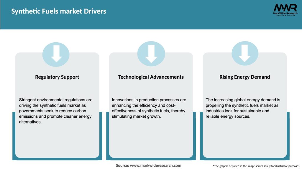 Synthetic Fuels market Drivers