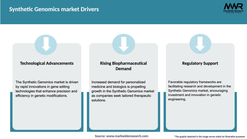 Synthetic Genomics market Drivers