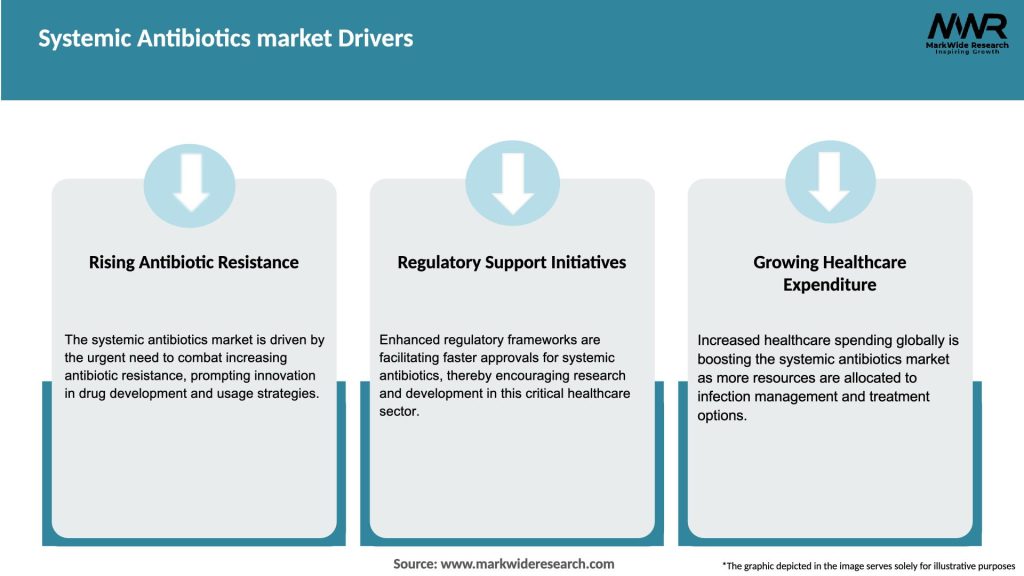 Systemic Antibiotics market Drivers