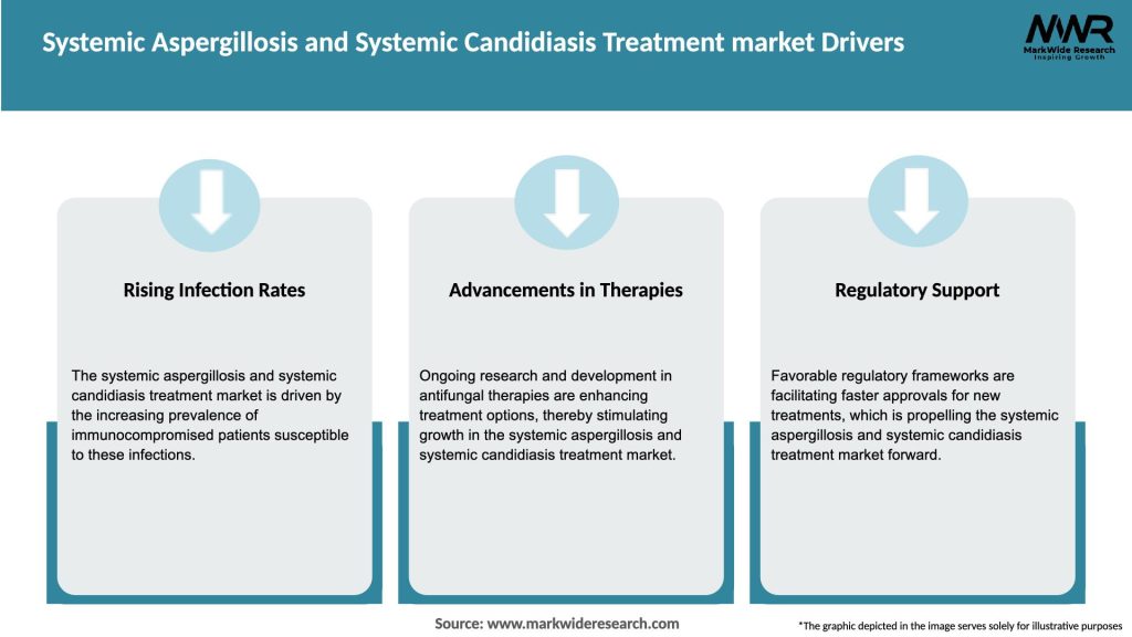 Systemic Aspergillosis and Systemic Candidiasis Treatment market Drivers