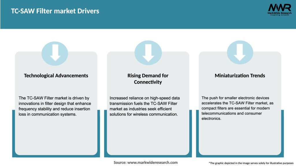 TC-SAW Filter market Drivers