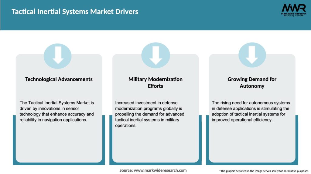 Tactical Inertial Systems Market Drivers