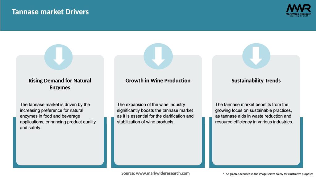 Tannase market Drivers