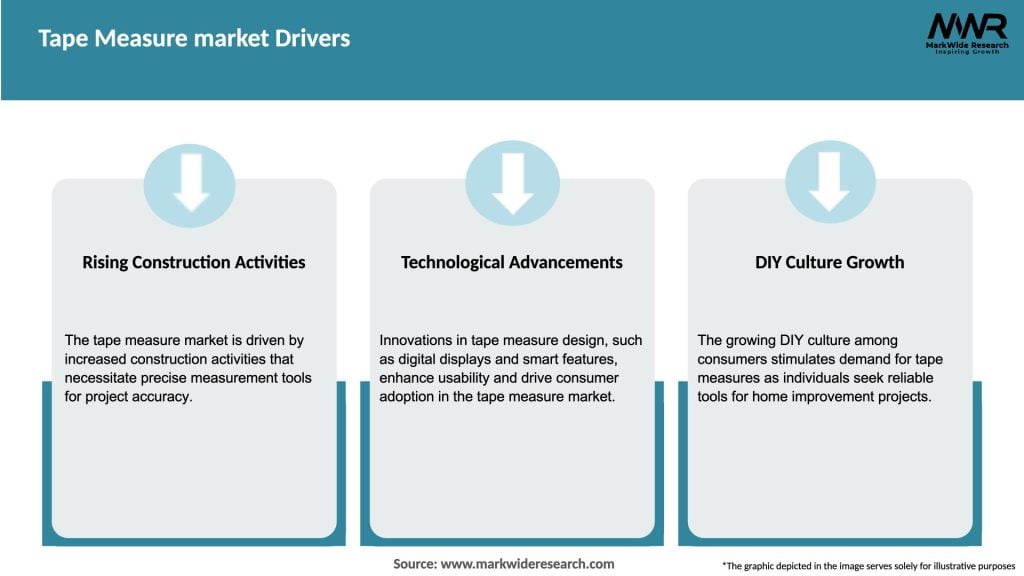 Tape Measure market Drivers