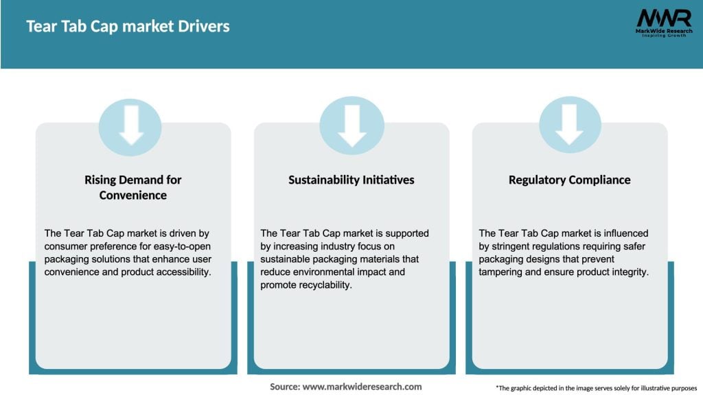 Tear Tab Cap market Drivers