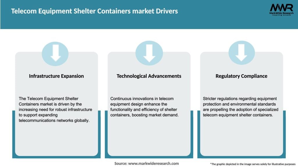Telecom Equipment Shelter Containers market Drivers