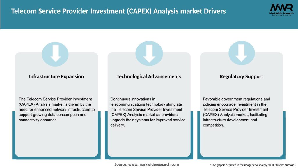 Telecom Service Provider Investment (CAPEX) Analysis market Drivers