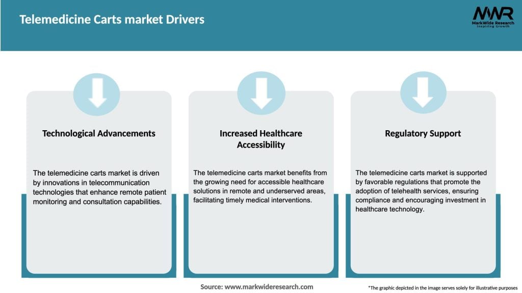 Telemedicine Carts market Drivers