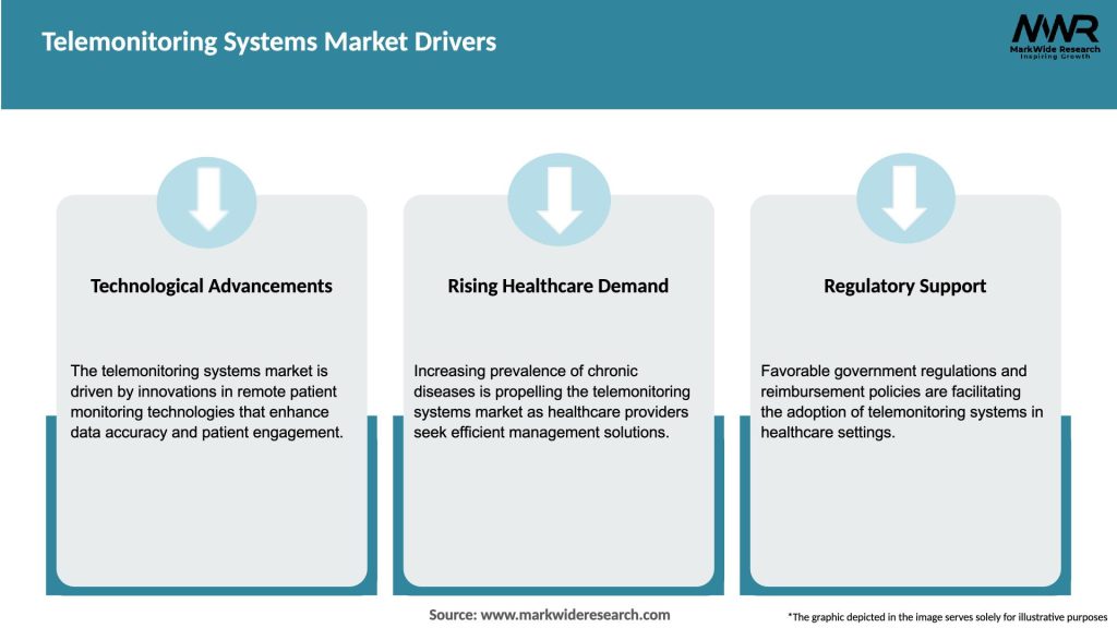 Telemonitoring Systems Market Drivers