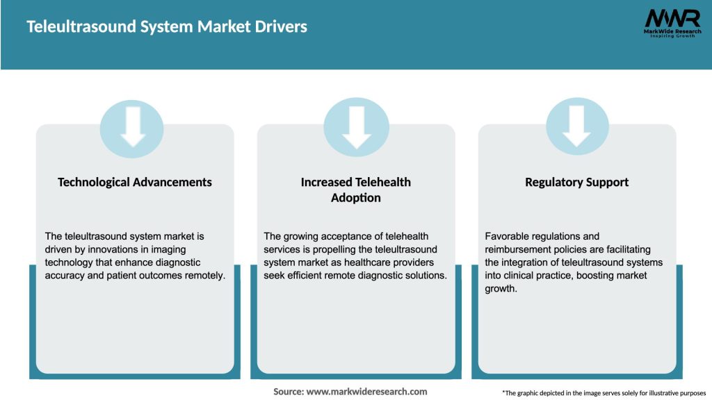 Teleultrasound System Market Drivers