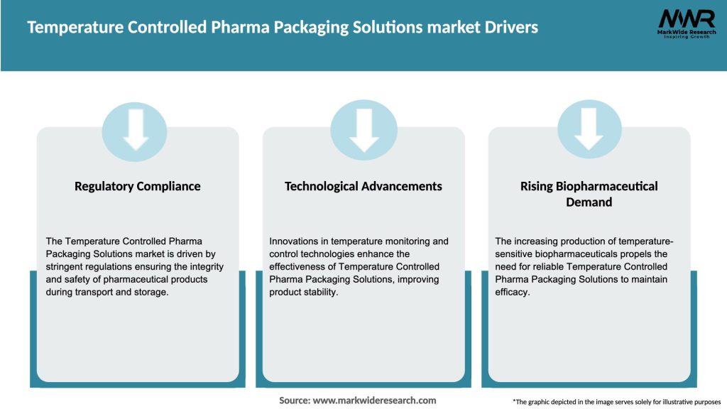Temperature Controlled Pharma Packaging Solutions market Drivers