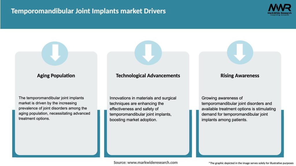 Temporomandibular Joint Implants market Drivers