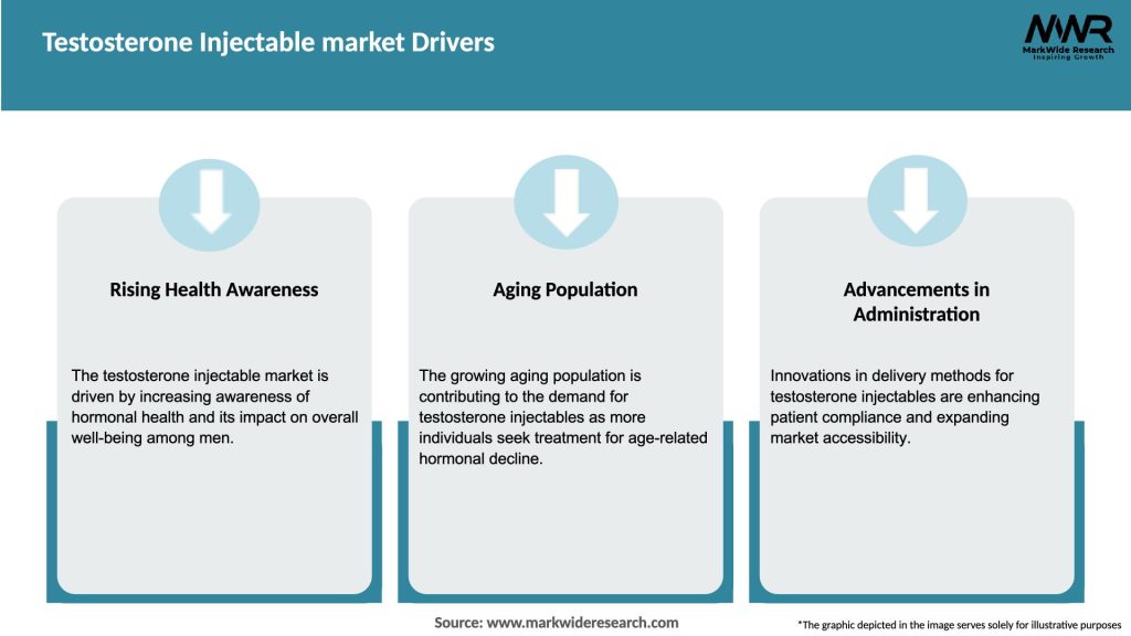 Testosterone Injectable market Drivers