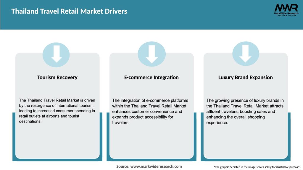 Thailand Travel Retail Market Drivers