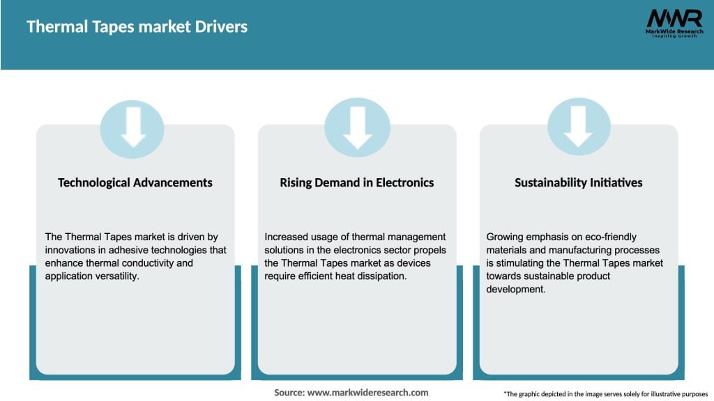 Thermal Tapes market Drivers