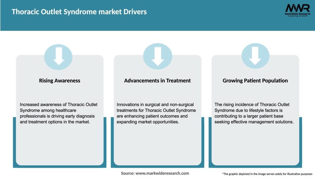 Thoracic Outlet Syndrome market Drivers