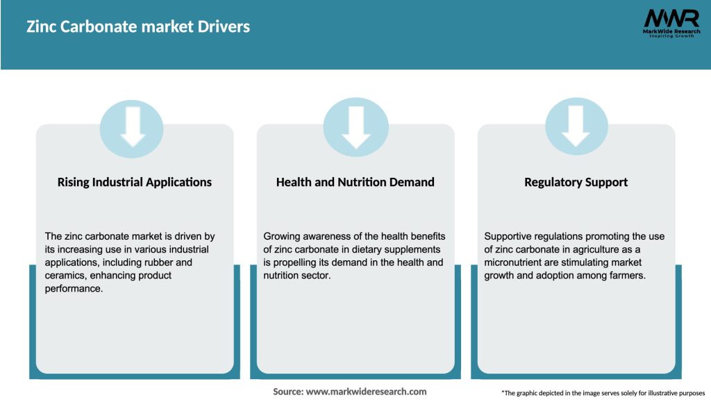 Zinc Carbonate market Drivers
