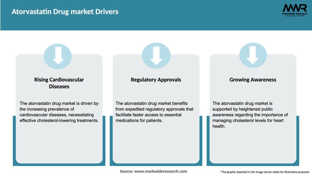 Atorvastatin Drug market Drivers