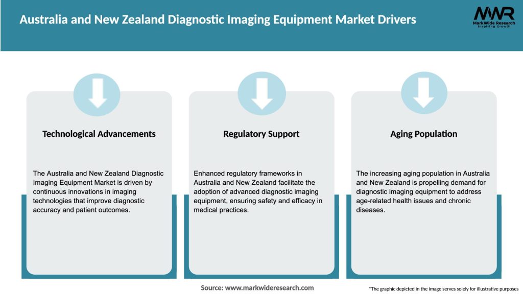 Australia and New Zealand Diagnostic Imaging Equipment Market Drivers