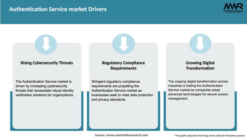 Authentication Service market Drivers