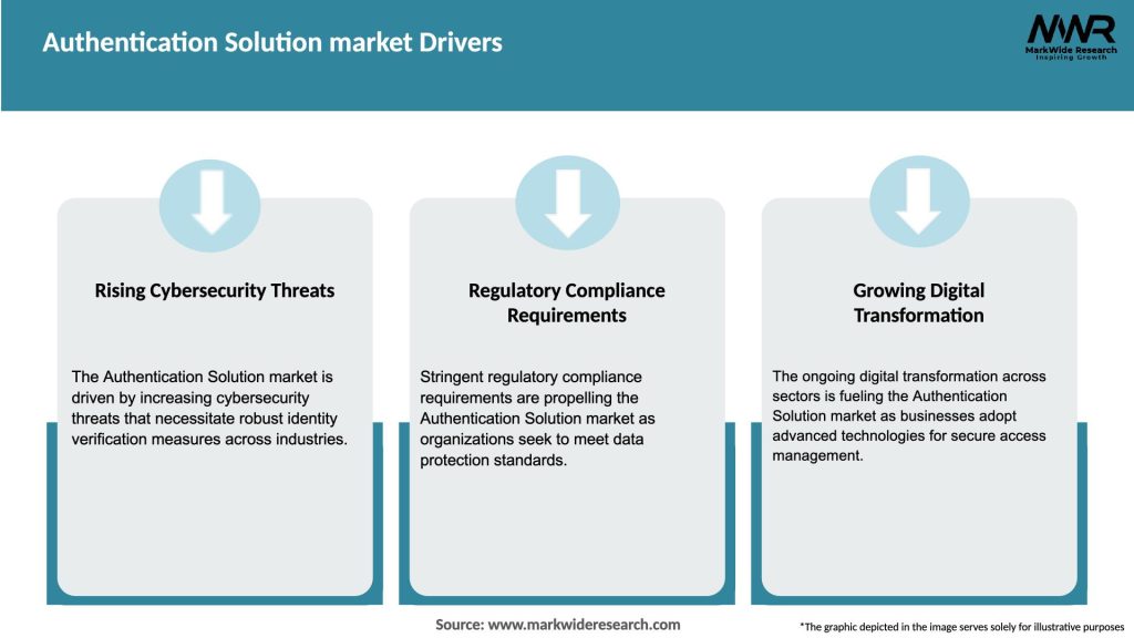 Authentication Solution market Drivers