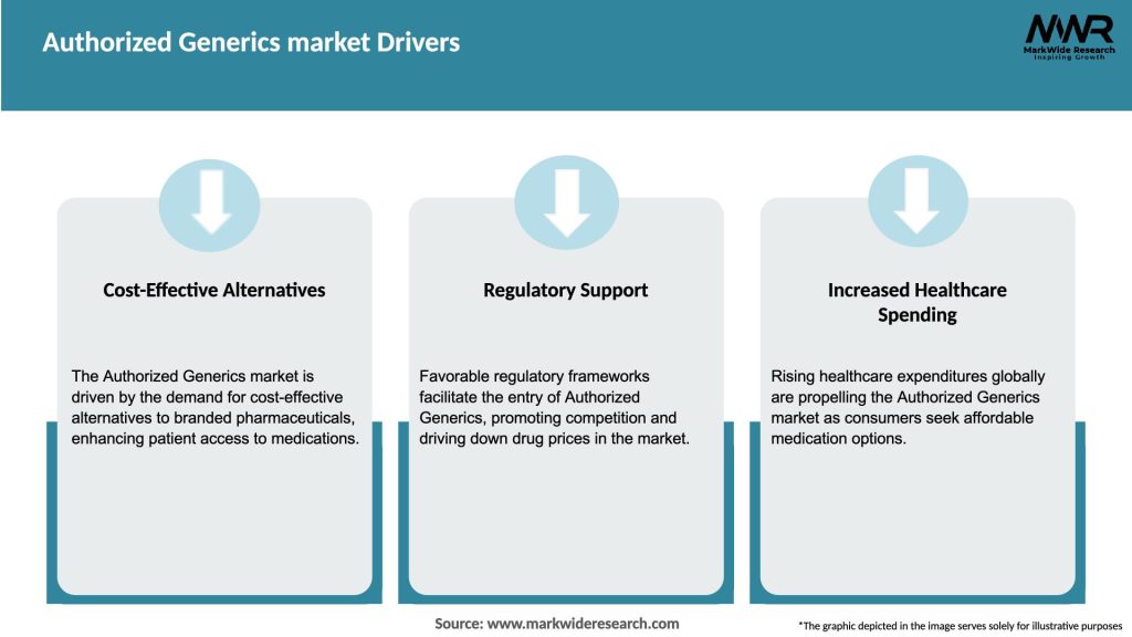 Authorized Generics market Drivers
