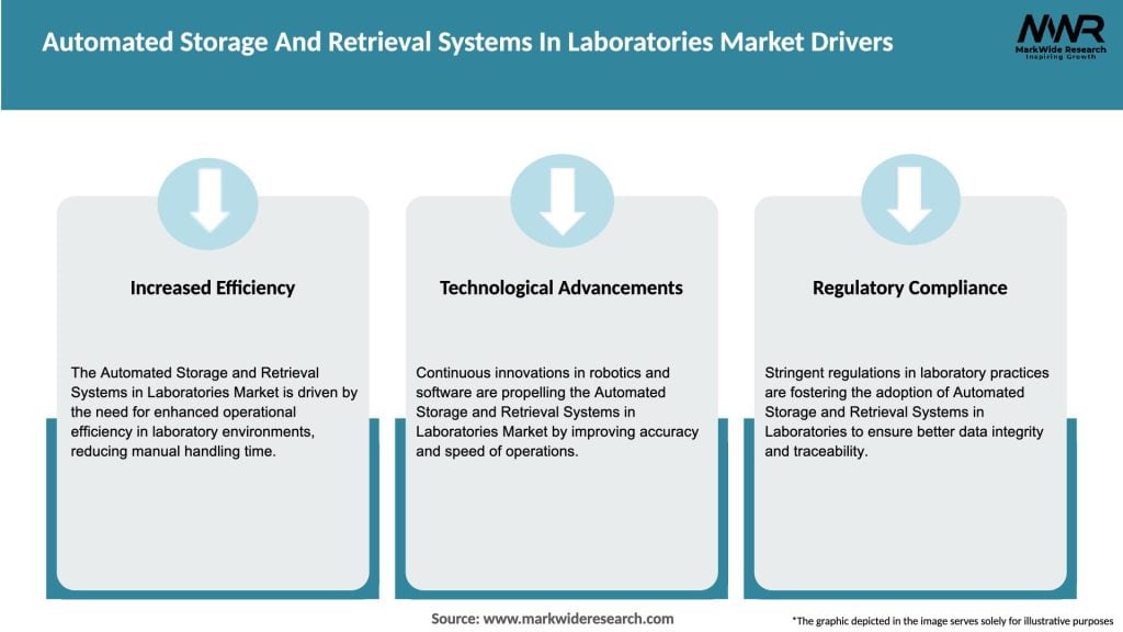 Automated Storage And Retrieval Systems In Laboratories Market Drivers