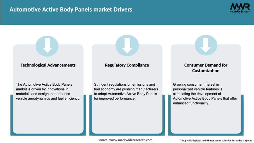 Automotive Active Body Panels market Drivers