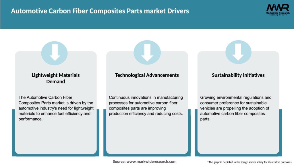 Automotive Carbon Fiber Composites Parts market Drivers