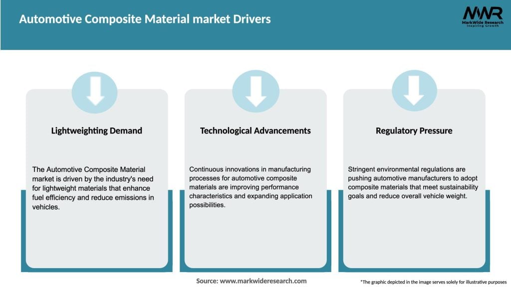 Automotive Composite Material market Drivers