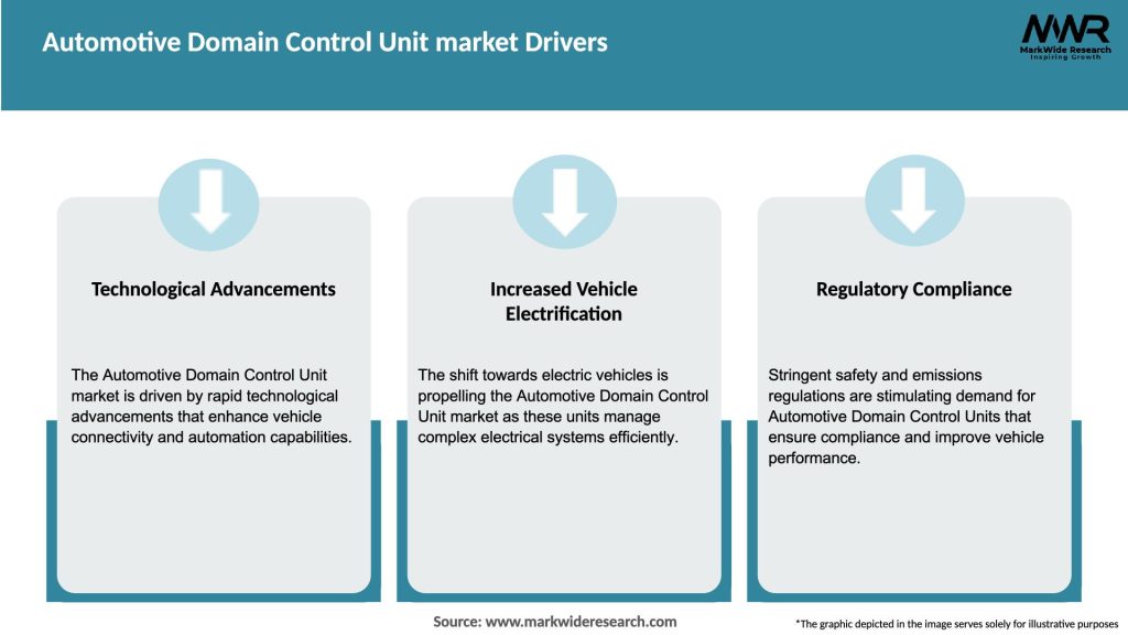 Automotive Domain Control Unit market Drivers