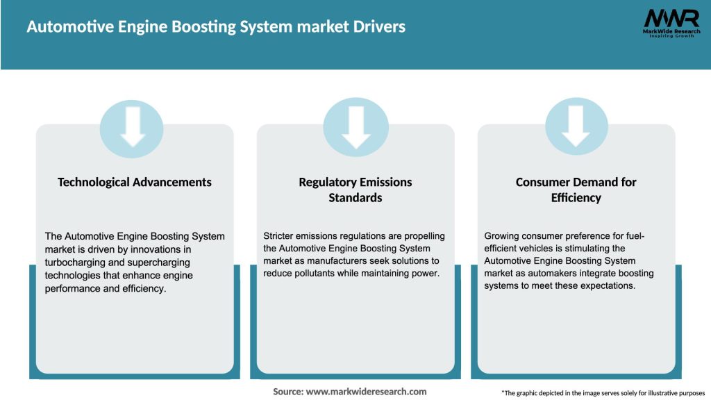 Automotive Engine Boosting System market Drivers