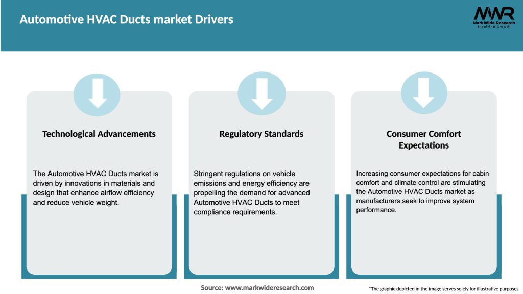 Automotive HVAC Ducts market Drivers