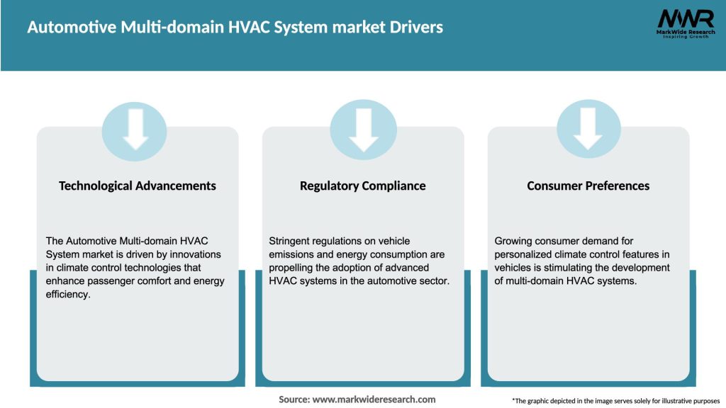 Automotive Multi-domain HVAC System market Drivers