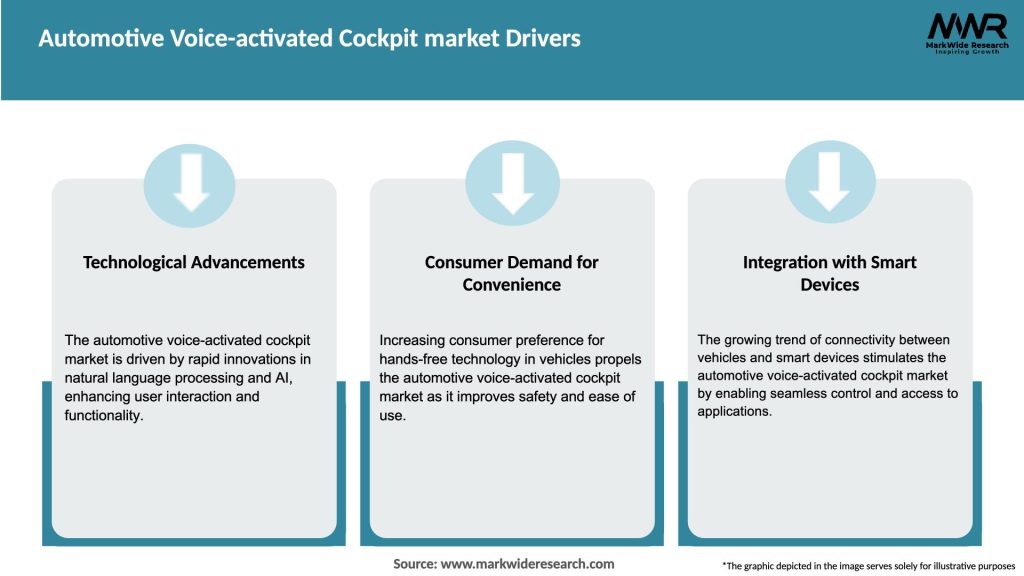 Automotive Voice-activated Cockpit market Drivers