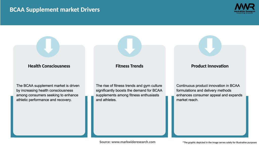 BCAA Supplement market Drivers