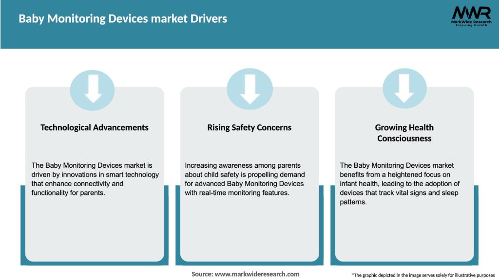 Baby Monitoring Devices market Drivers